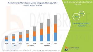 North America Microfluidics Market