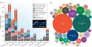 Global Immuno-Oncology Clinical Trials Market Graphical Overview
