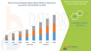 North America Biological Safety Cabinet Markets