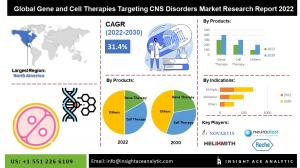 Global Gene and Cell Therapies Targeting CNS Disorders Market Info