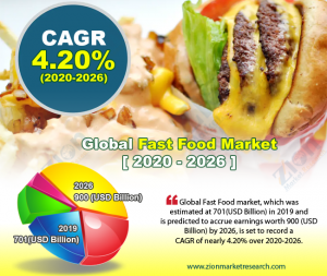 Global Fast Food Market