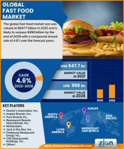 Global Fast Food Market