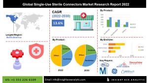 Global Single-Use Sterile Connectors Market info