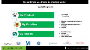 Global Single-Use Sterile Connectors Market seg