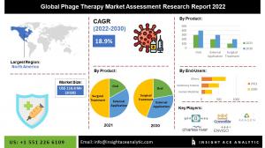 Global Phage Therapy Market info