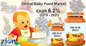 Global Baby Food Market