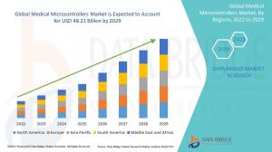 Medical Microcontrollers Market 2022