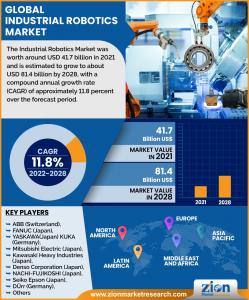 Global Industrial Robotics Market