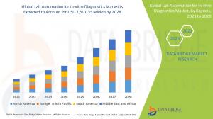 Lab Automation for In-vitro Diagnostics Market