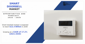 Smart Doorbell Market Share