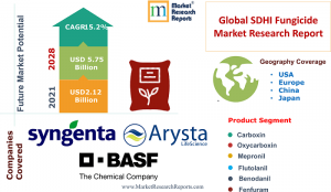 Global SDHI Fungicide Market