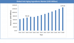 Global Anti-Aging Ingredients Market (USD Million)