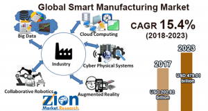 Global Smart Manufacturing Market Size, Share and Segmentation