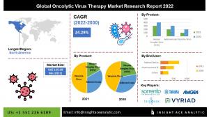 Global Oncolytic Virus Therapy Market INFO