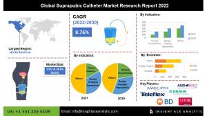 Global Suprapubic Catheter Market info