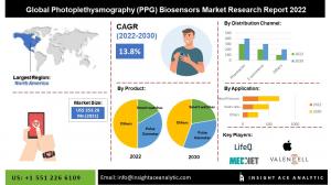 Global Photoplethysmography (PPG) Biosensor’s Market Info