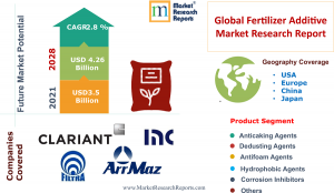 Global fertilizer additive market size is estimated to be worth USD 4.26 billion in 2028