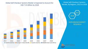 Self-Checkout Systems Market