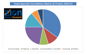 Global Specialty Feed Additives Market By Product