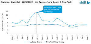 Average gate out times in Los Angeles / Long Beach stayed steady at five days for the third consecutive month