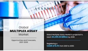 Multiplex Assay Market Research