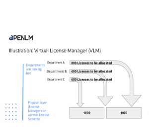 Virtual License Manager concept diagram 1