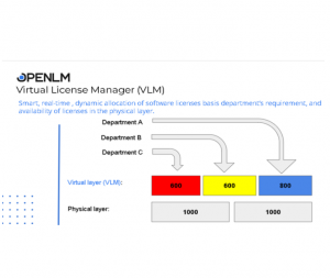 virtual license manager - dynamic software license allocation in real time