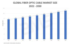 Global Fiber Optics Market 2022-2030