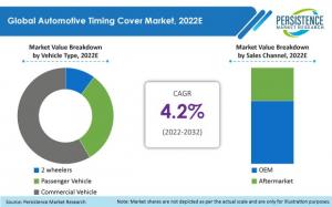 Automotive Timing Cover Market