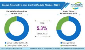 Automotive Seat Control Module Market
