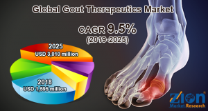 Global Gout Therapeutics Market