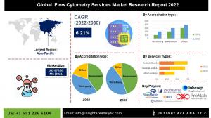 Global Flow Cytometry Services Market info