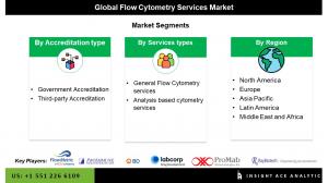 Global Flow Cytometry Services Market seg