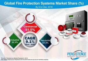 Fire Protection System Market