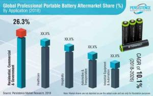 Professional Portable Battery Aftermarket Market