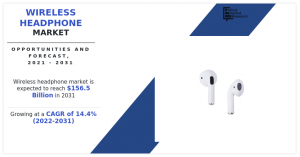 Wireless Headphone Market is Expected to Accelerate At a Whopping 14.4% CAGR, Reaching 6.5 Billion by 2031