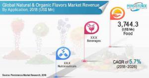 Natural and Organic Flavors Market