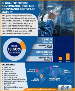 Enterprise Governance, Risk and Compliance Software Market Size