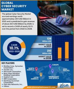 Global Cyber Security Market Size Value