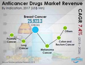 Anticancer Drugs Market