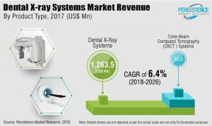 Dental X-ray Systems Market