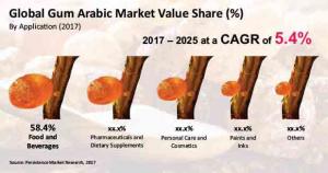 https://www.persistencemarketresearch.com/market-research/gum-arabic-market.asp