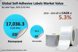 https://www.persistencemarketresearch.com/market-research/self-adhesive-label-market.asp