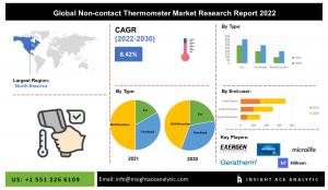 Global Non-Contact Thermometer Market info