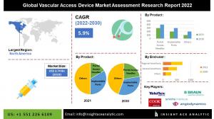 Global Vascular Access Device Market info