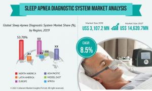 Sleep Apnea Diagnostic System Market