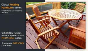 Folding Furniture Market Size and Share