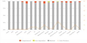 Diagram of AV-Comparatives interim test results July-Aug 2022 – Real-World Protection Test of 17 consumer antivirus products