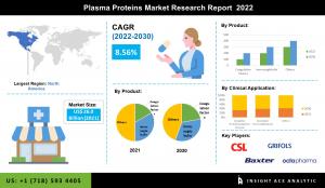 Global Plasma Proteins Market worth $ 53.24 Billion by 2030
