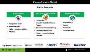 Global Plasma Proteins Market seg